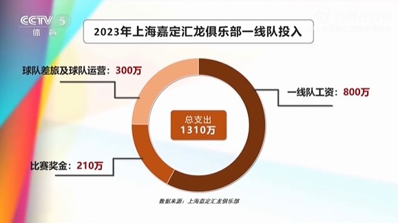 理性经营中甲上海嘉定汇龙一线队全年投入1310万，工资占800万