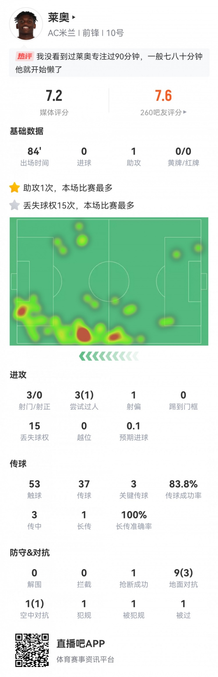 莱奥本场数据：爆趟过人送助攻，3次关键传球，3射门，评分7.2分