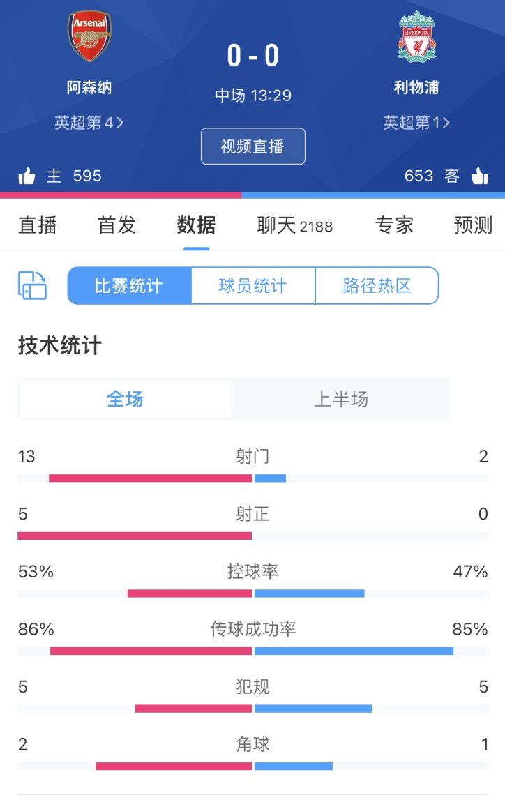 阿森纳vs利物浦半场数据：射门数132压制，射正数50