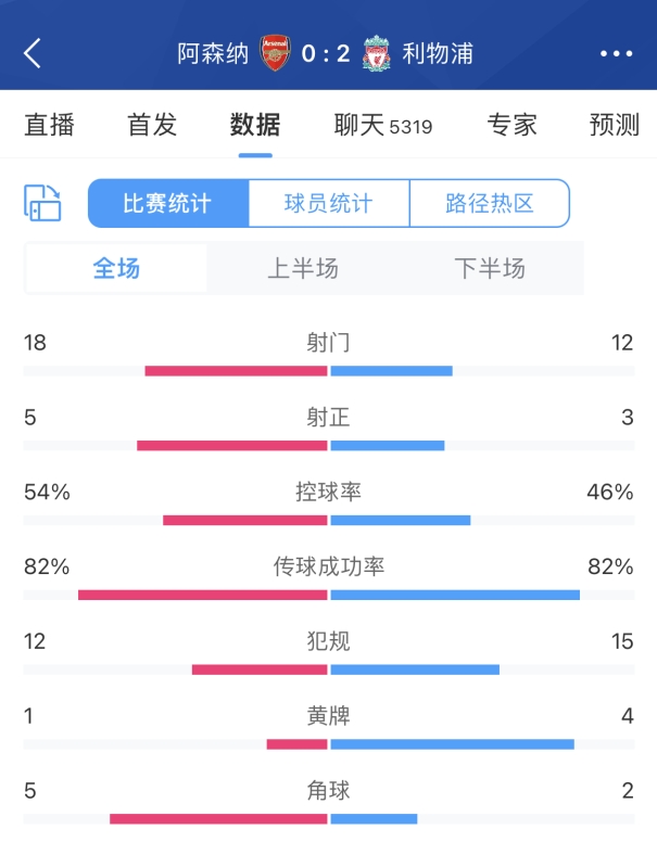 阿森纳VS利物浦全场数据：射门数18比12，前者4次错失绝佳机会