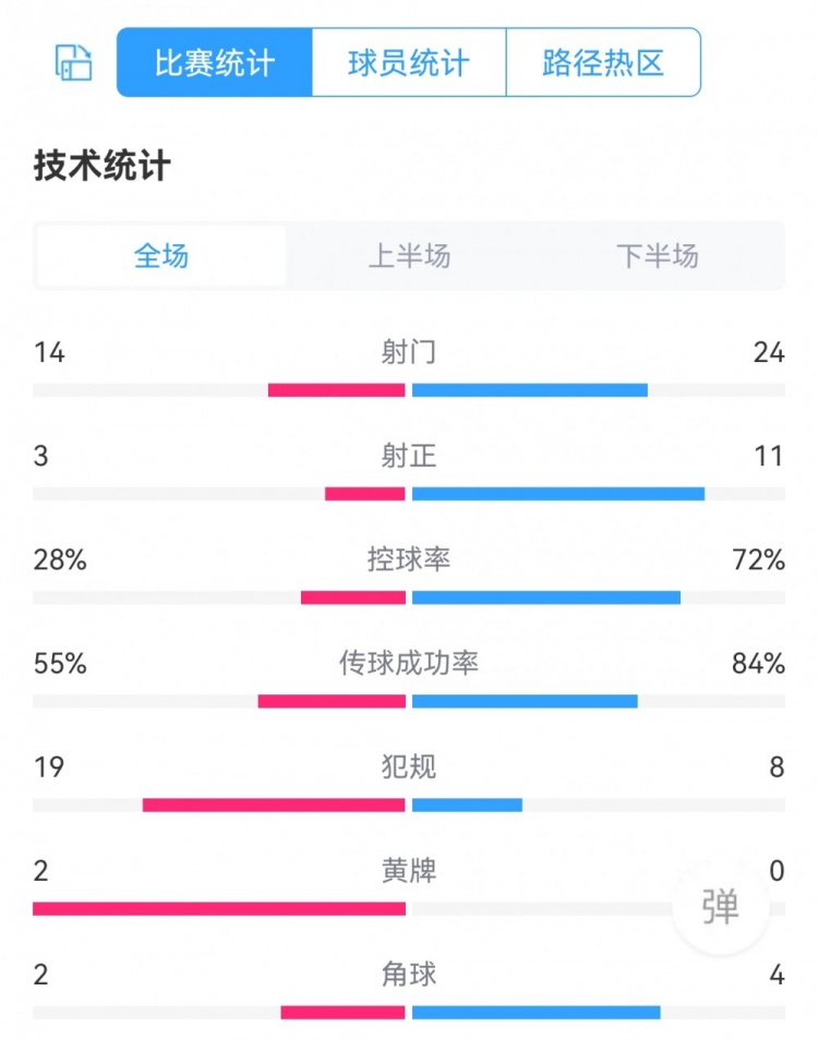 巴萨下半场遭巴巴斯托射门13次，半场射门比151全场2414