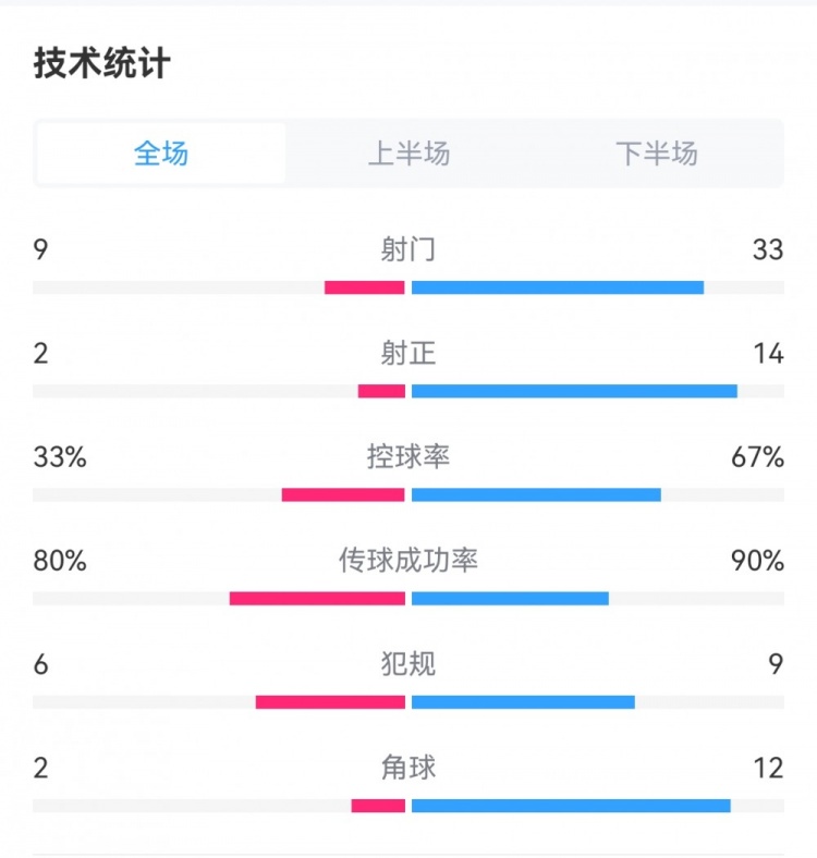 曼联20维冈全场数据对比：射门339，射正142