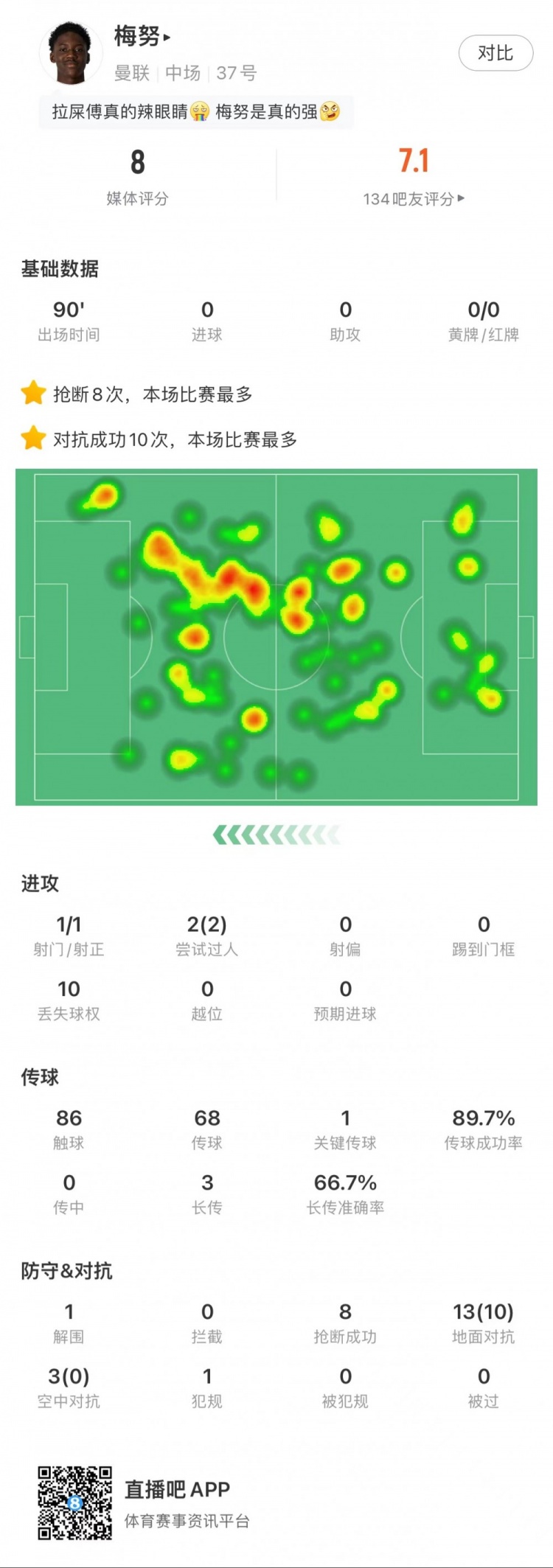 梅努全场数据：10次赢得地面对抗，8次成功抢断，2次成功过人