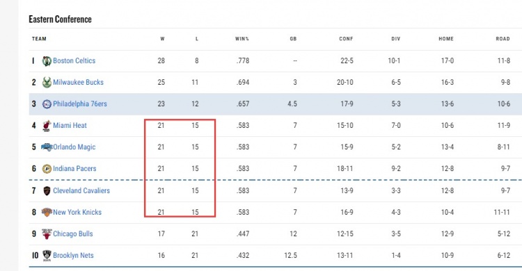 激烈！热火&魔术&步行者&骑士&尼克斯五支球队战绩均为21胜15负