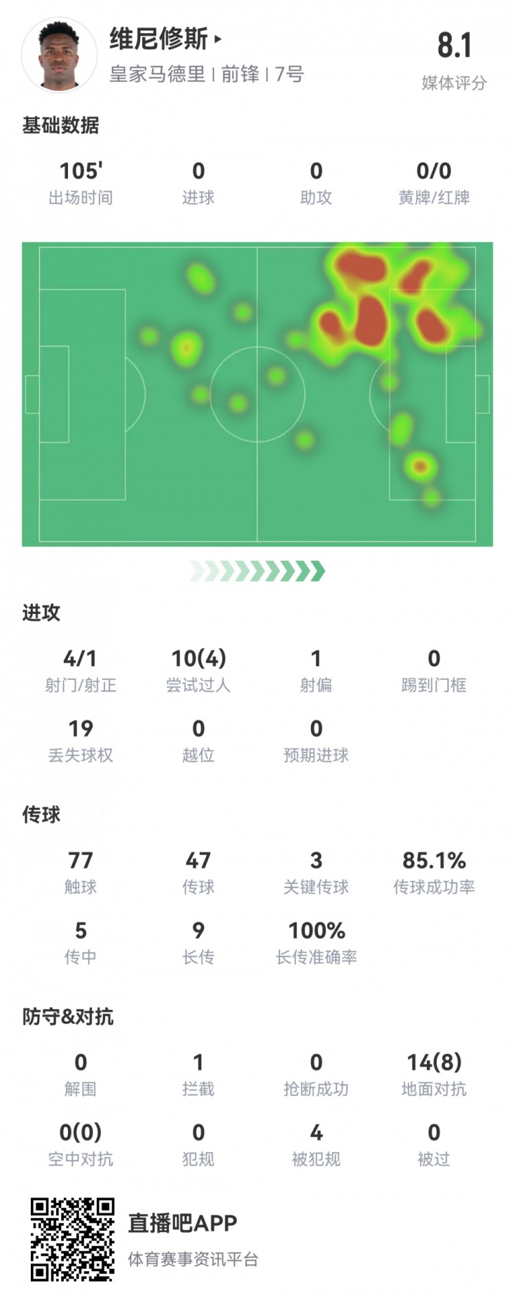 维尼修斯数据：4射1正3次关键传球，9次长传全部成功，获8.1分