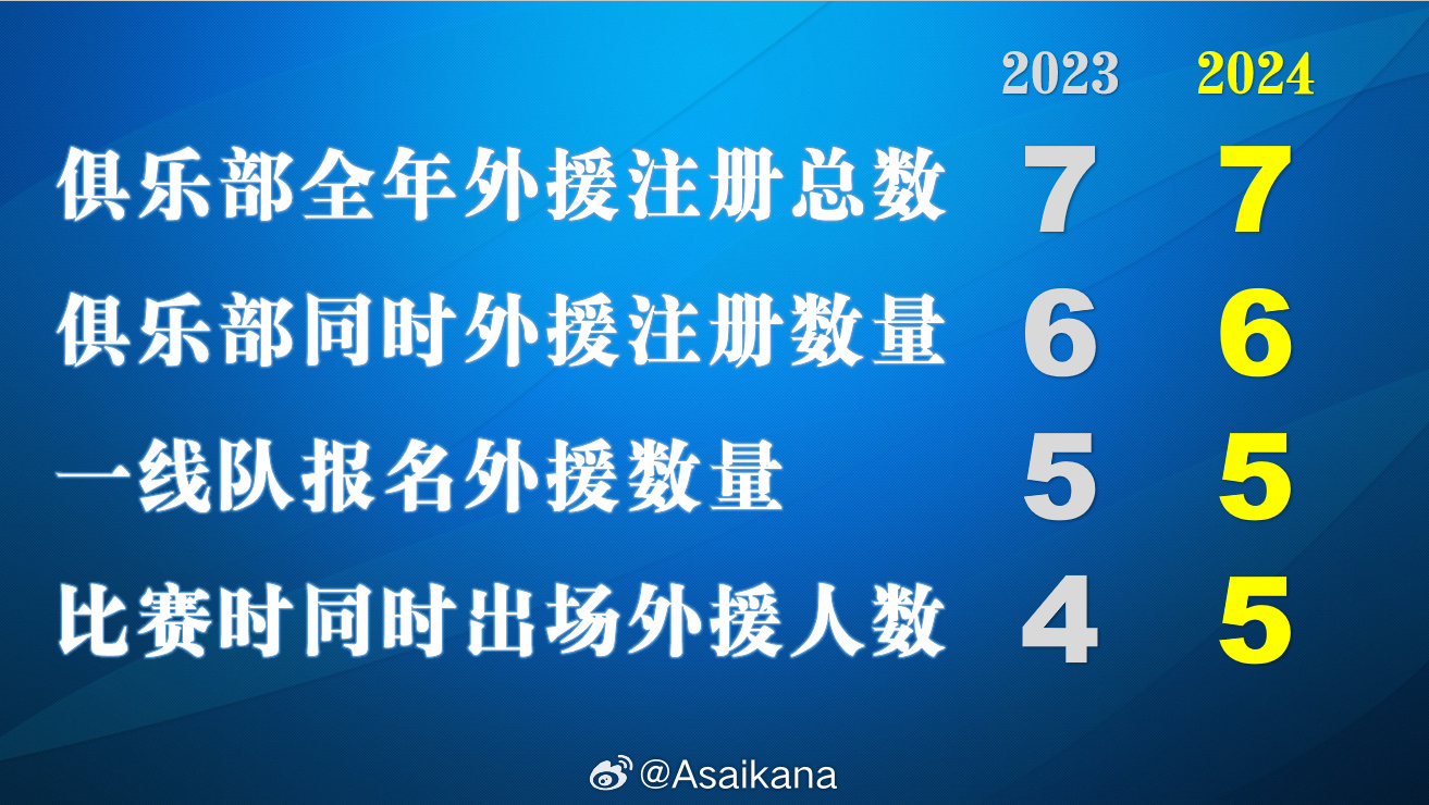 中超新政从来没有“每场可以从6外援里面选5个上场”的说法