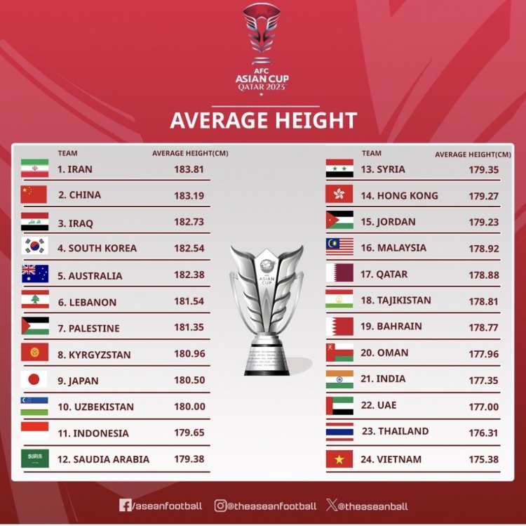 头球优势国足平均身高位列亚洲杯各队第二，平均体重排第四