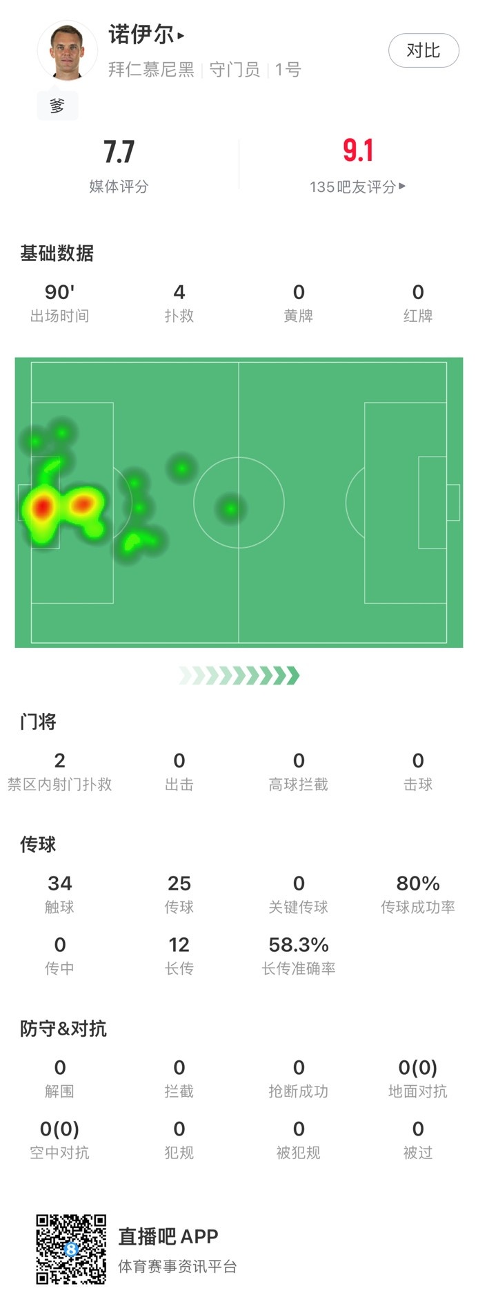 500场里程碑！诺伊尔全场数据：4次扑救，其中2次禁区内射门扑救