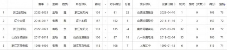 去年今日：多米尼克琼斯缔造CBA迄今为止唯一50分20板10助