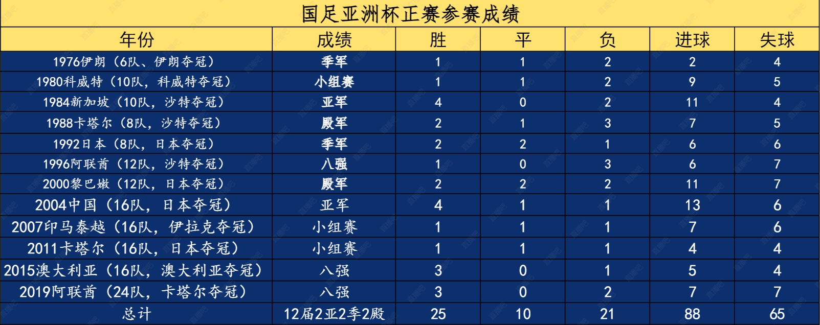 祖上很阔！国足亚洲杯成绩：2亚2季2殿，近4届2次小组出局