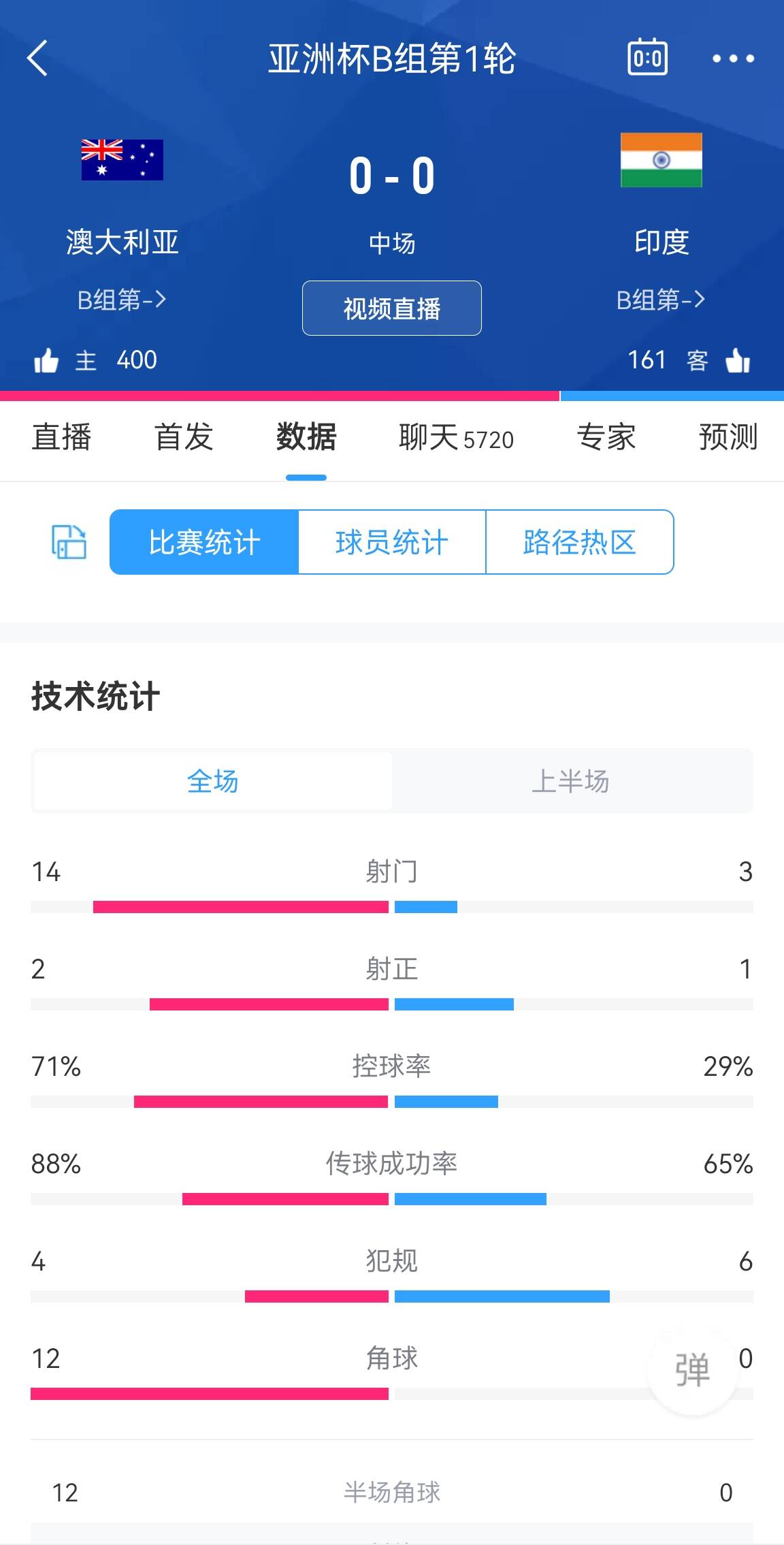 世界排名25vs102！澳大利亚半场00印度：射门143，射正21！