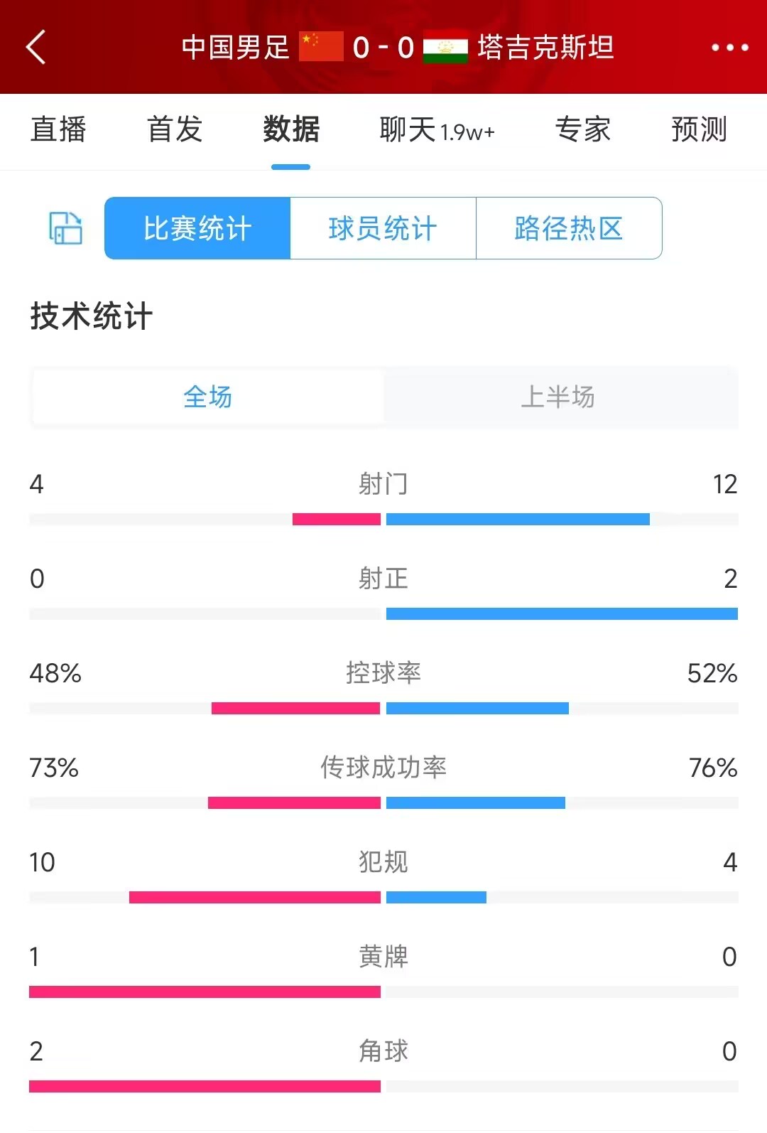 射门比412！国足vs塔吉克半场数据：射门大幅落后，控球48%52%