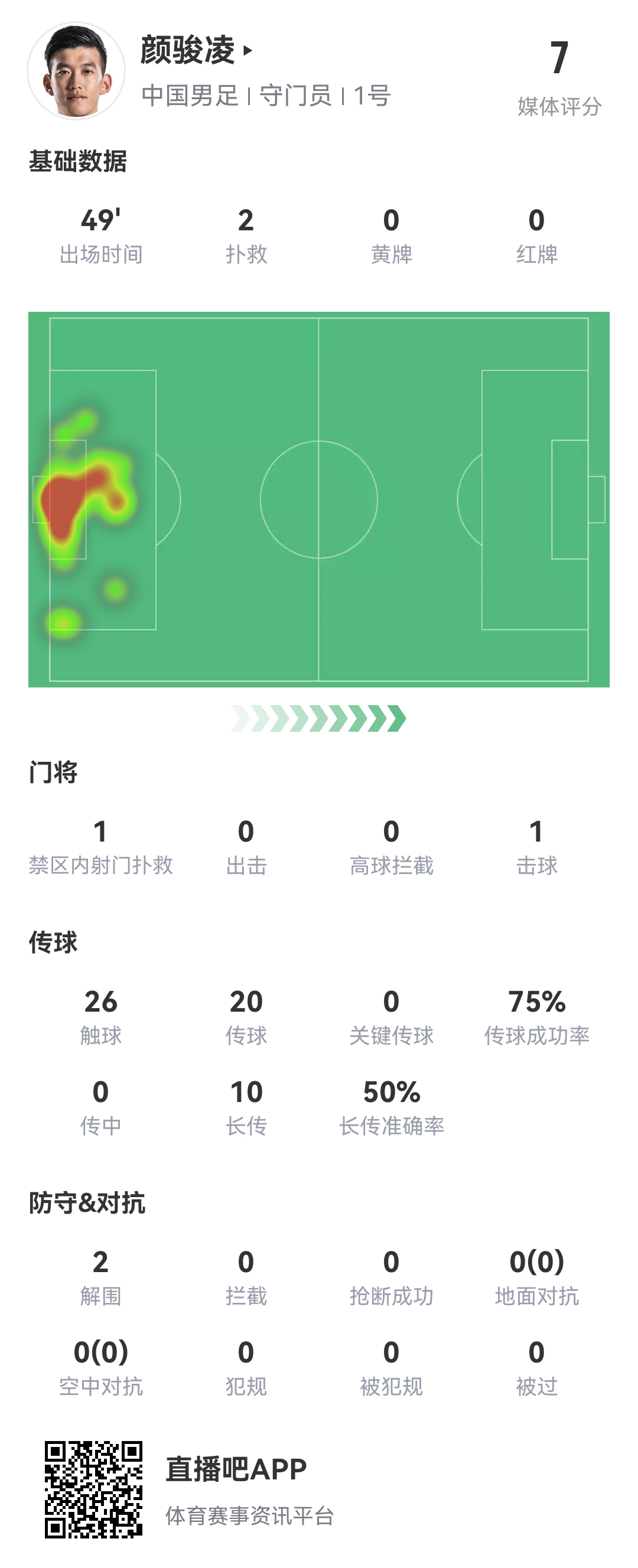 国足上半场唯一担当！颜骏凌贡献2次扑救，全队评分最高