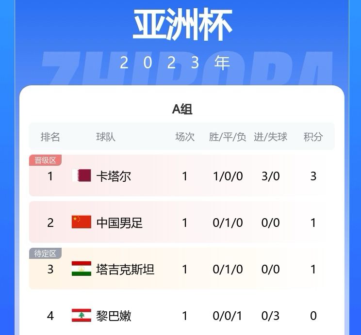 亚洲杯A组出线赔率：卡塔尔超低赔率领跑，国足第二