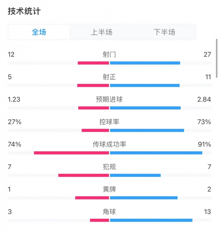 纽卡23曼城全场数据：射门1227，射正511，黄牌：12