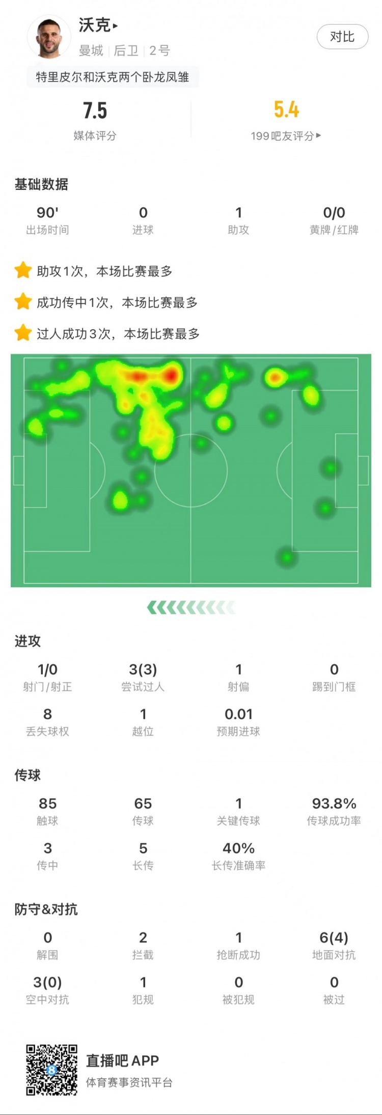 沃克全场数据：1次助攻，3次成功过人，2次拦截