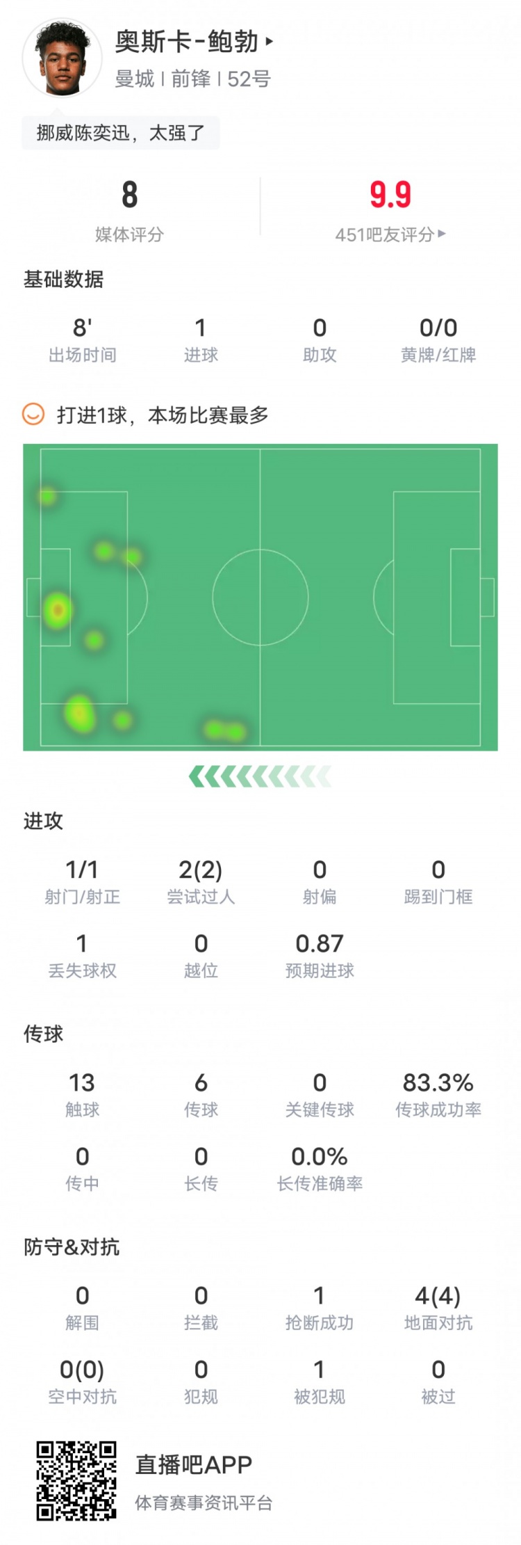 鲍勃本场对阵纽卡数据：1绝杀进球2次过人全部成功，评分8.0