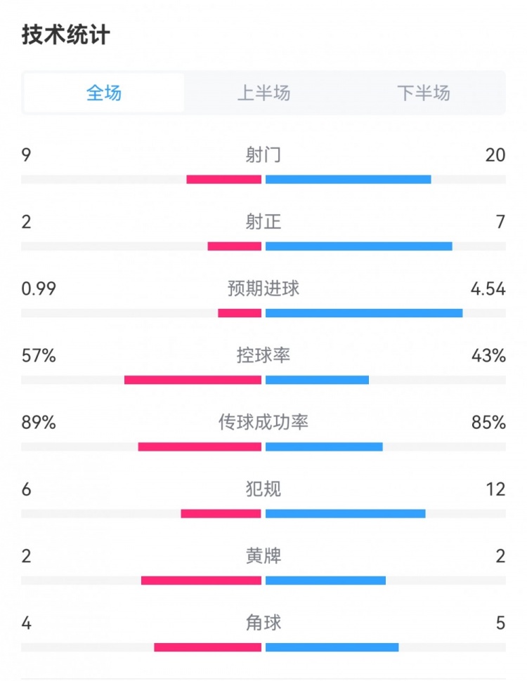 国米51蒙扎全场数据对比：射门209射正72，预期进球4.540.99