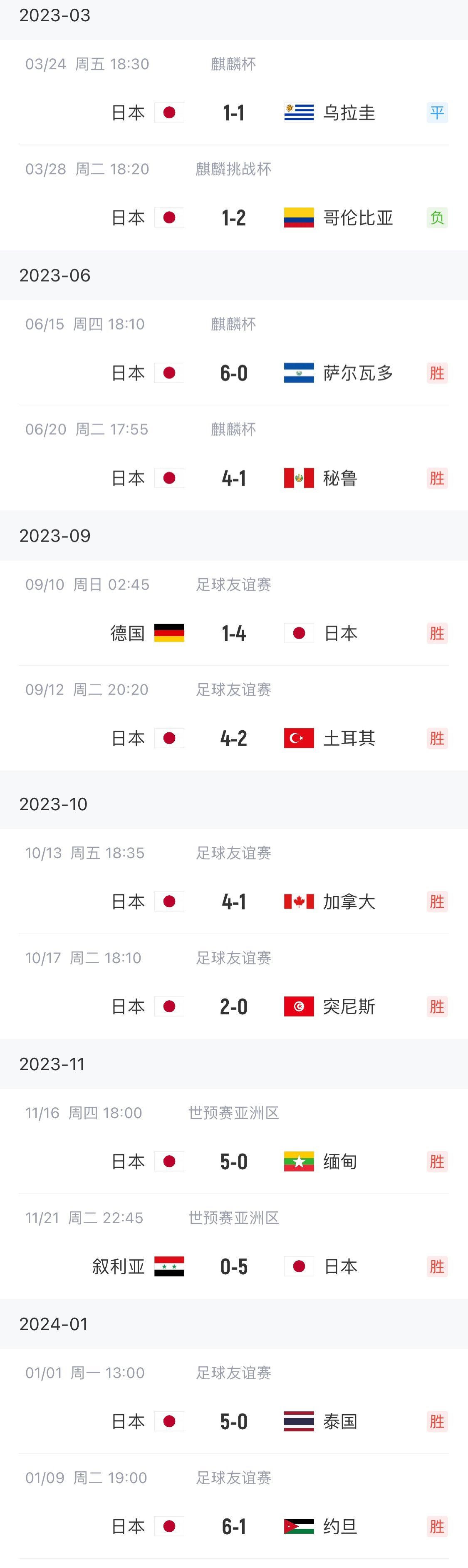 越南汗流浃背！日本近10场全胜，近4场狂轰21球
