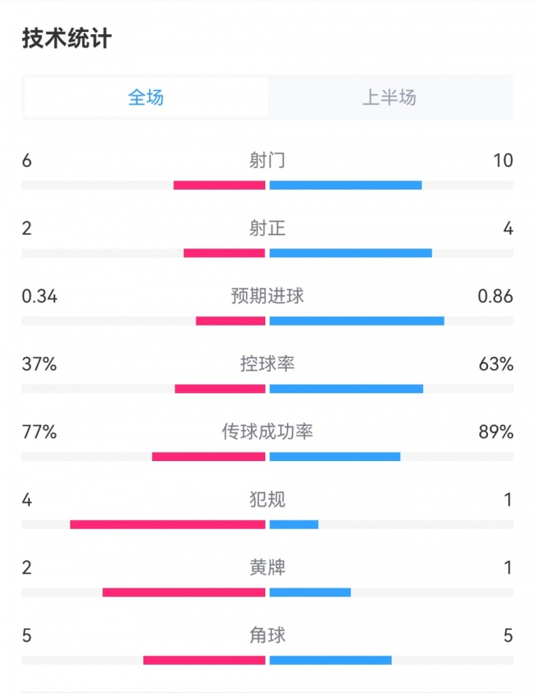 曼联半场21热刺数据：射门610，射正24，预期进球0.340.86