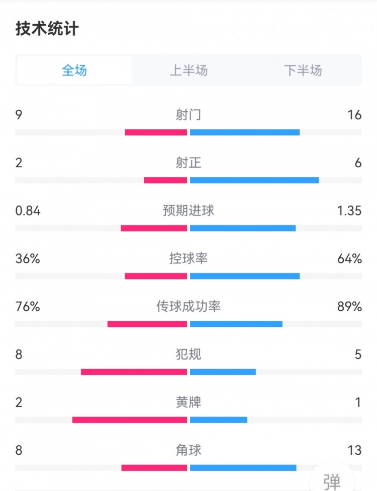 曼联22热刺全场数据：射门916射正26，预期进球0.841.35