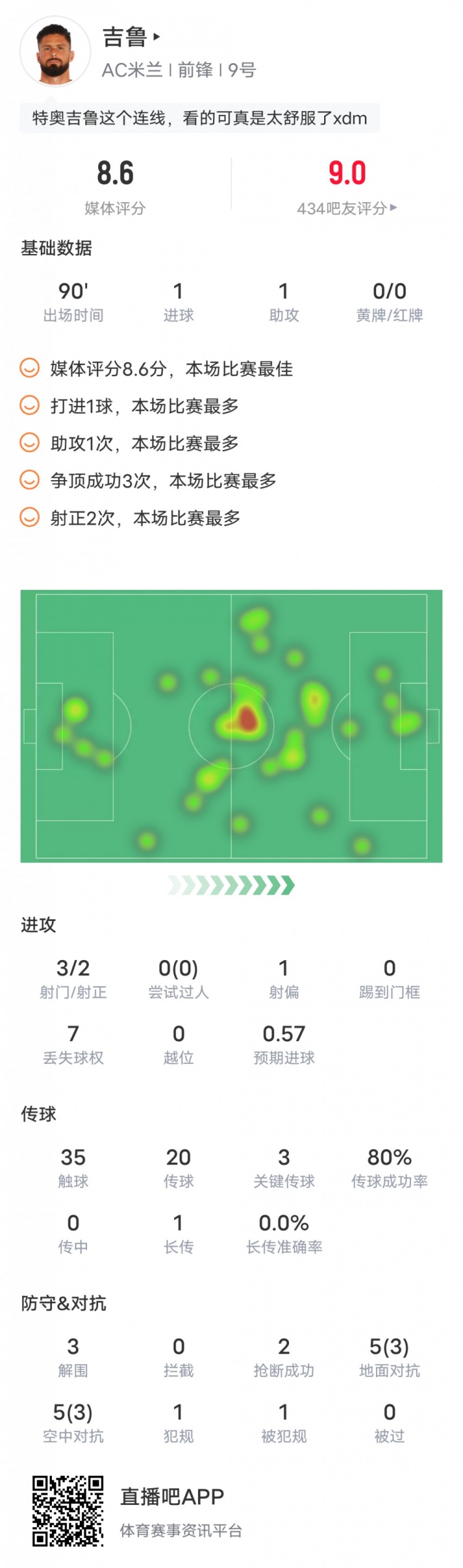 吉鲁本场对阵罗马数据：传射建功+3关键传球，评分8.6全场最高