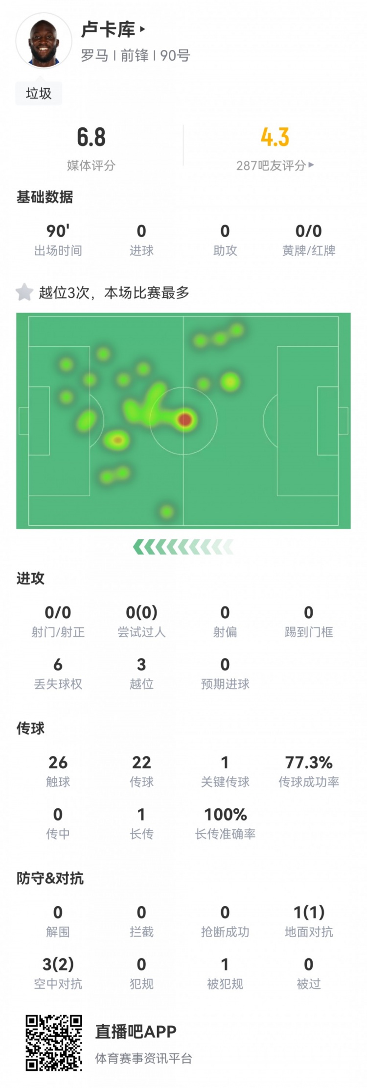 卢卡库本场数据：射门&过人等数据挂零，1次关键传球，3次越位