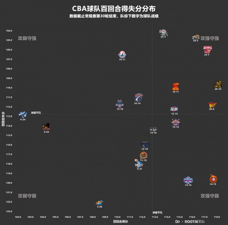 赛季至今20队攻防象限图：辽宁浙江攻守皆强新疆防守最强