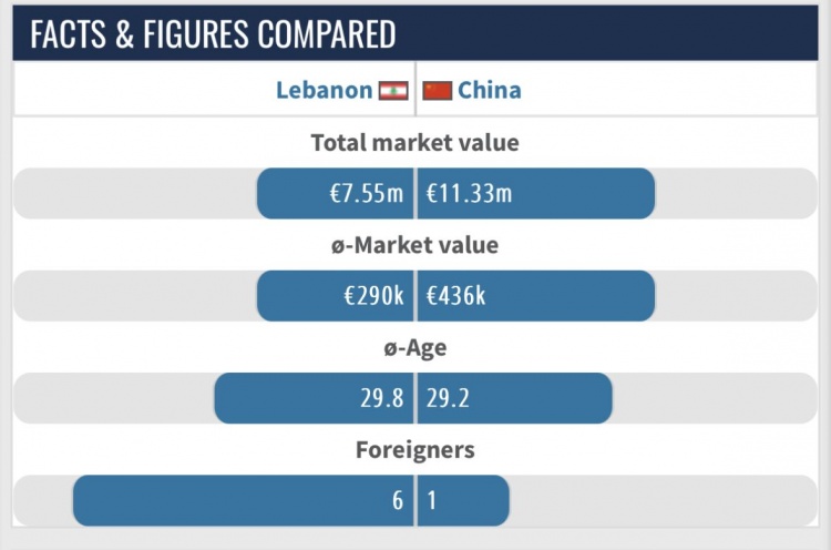 国足vs黎巴嫩对比：国足平均年龄稍年轻，归化数量1比6