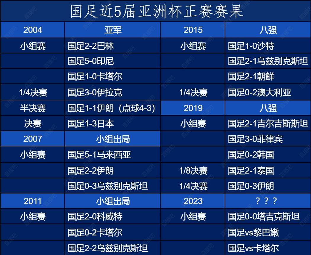 国足近5届亚洲杯战绩：07&11小组出局，15年负冠军，19年03伊朗