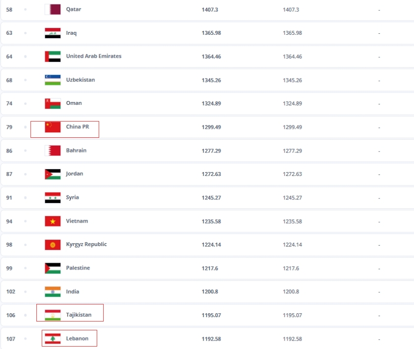 0进球！国足连平FIFA排名第106和第107，下场打第58的卡塔尔