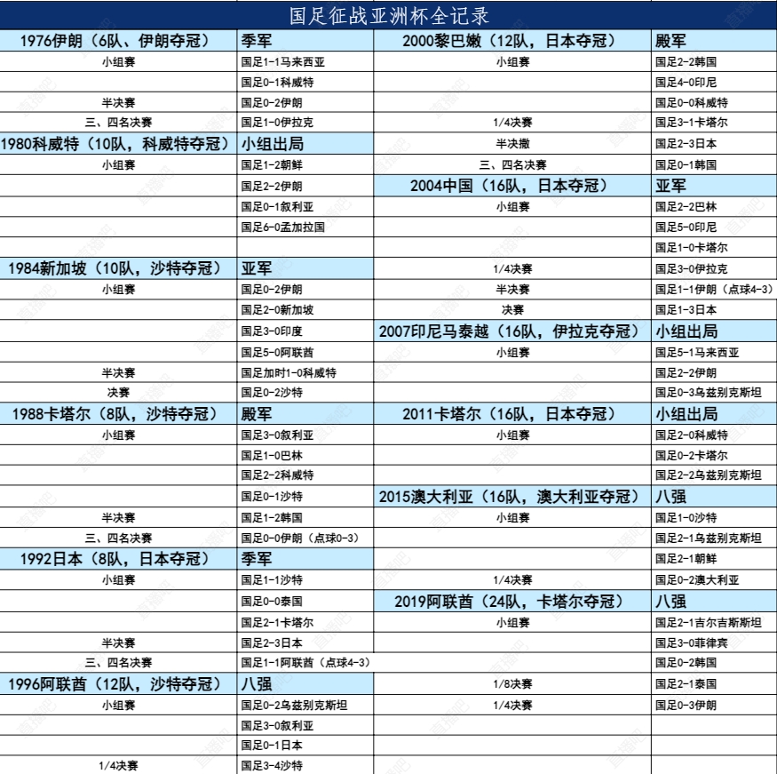 本届国足是史上最差！国足13次参加亚洲杯战绩一览