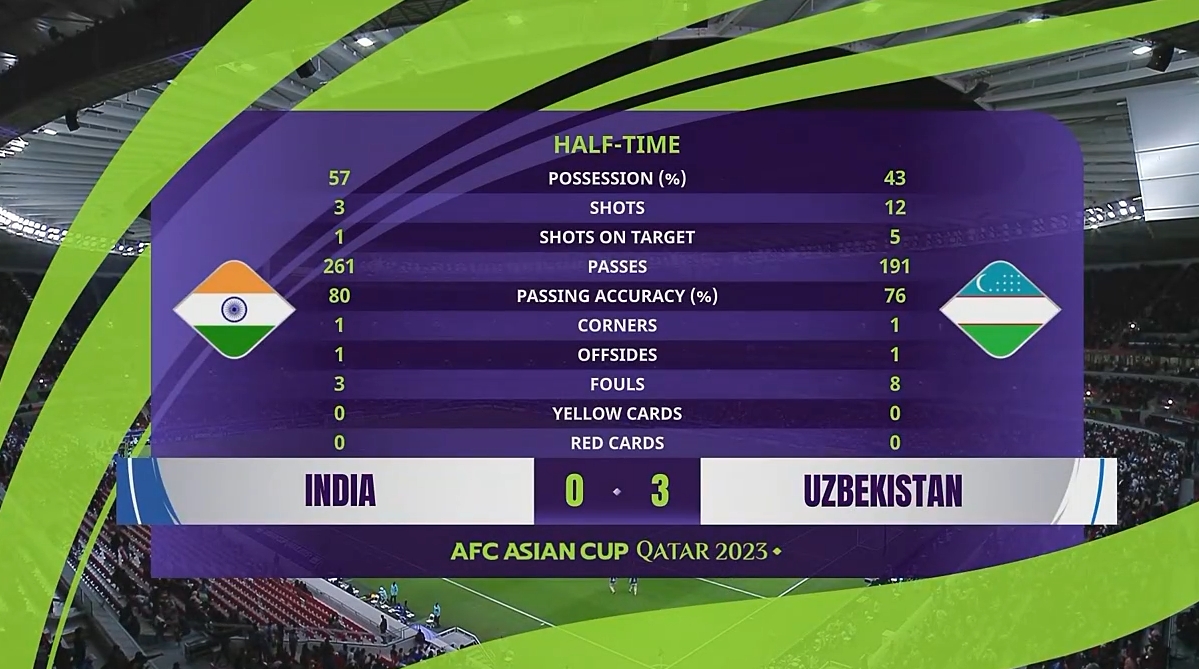 半场乌兹别克斯坦30印度乌兹别克12射5正3球半场打花印度
