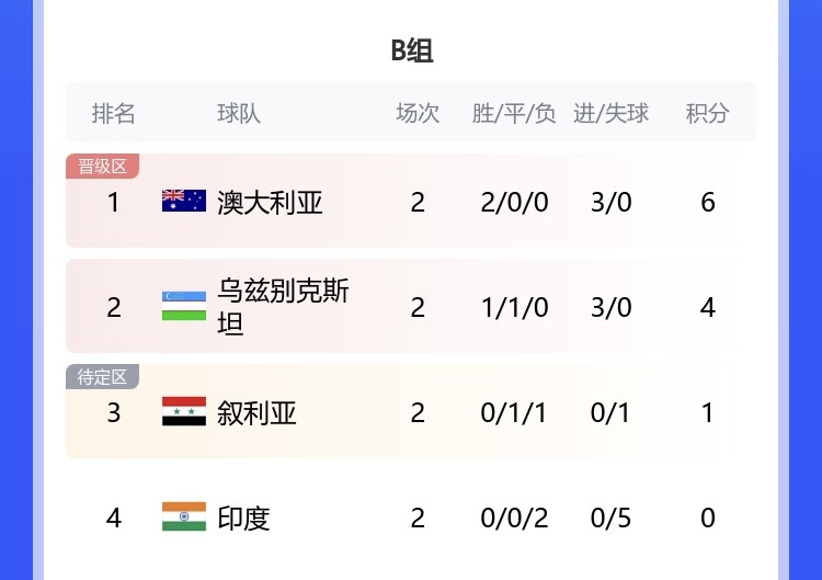 亚洲杯B组积分榜：澳大利亚6分乌兹别克4分叙利亚1分印度0分