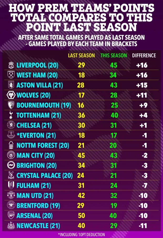 英超各队与上赛季同期分差：利物浦多拿16分曼联、枪手少拿10分