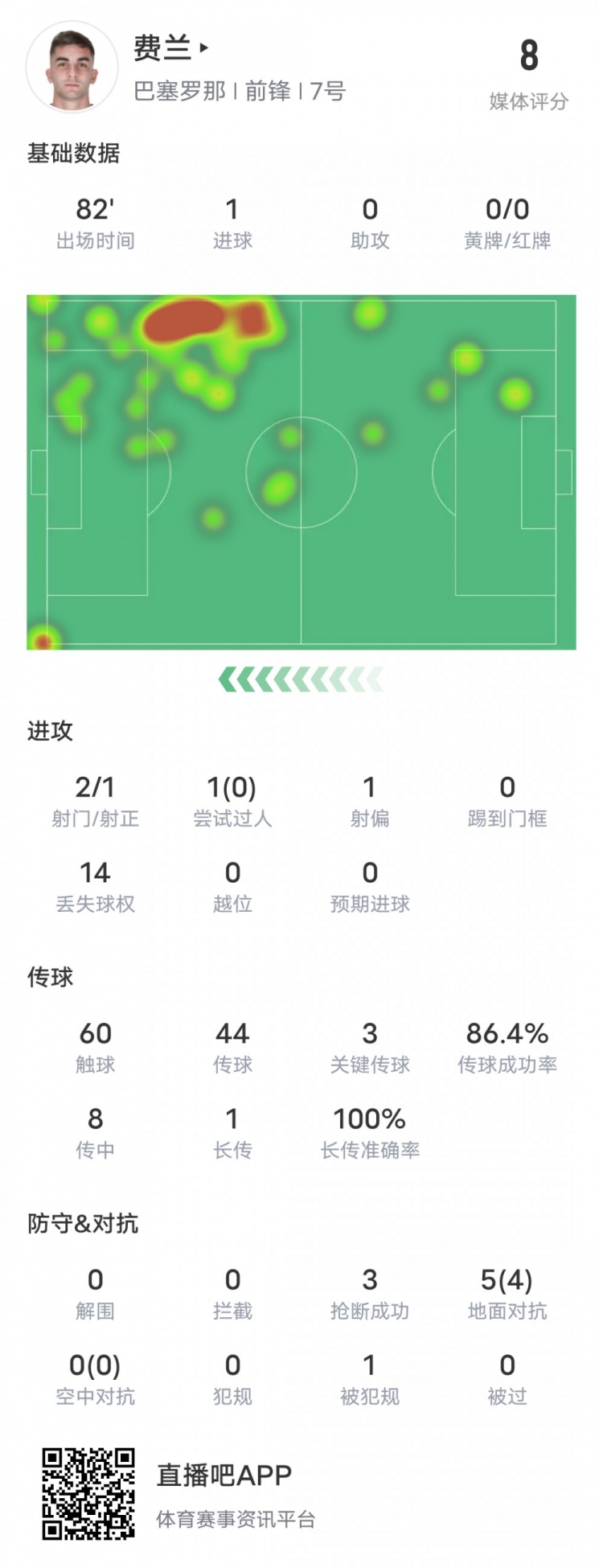 费兰托雷斯本场数据：1进球3关键传球，评分8.0