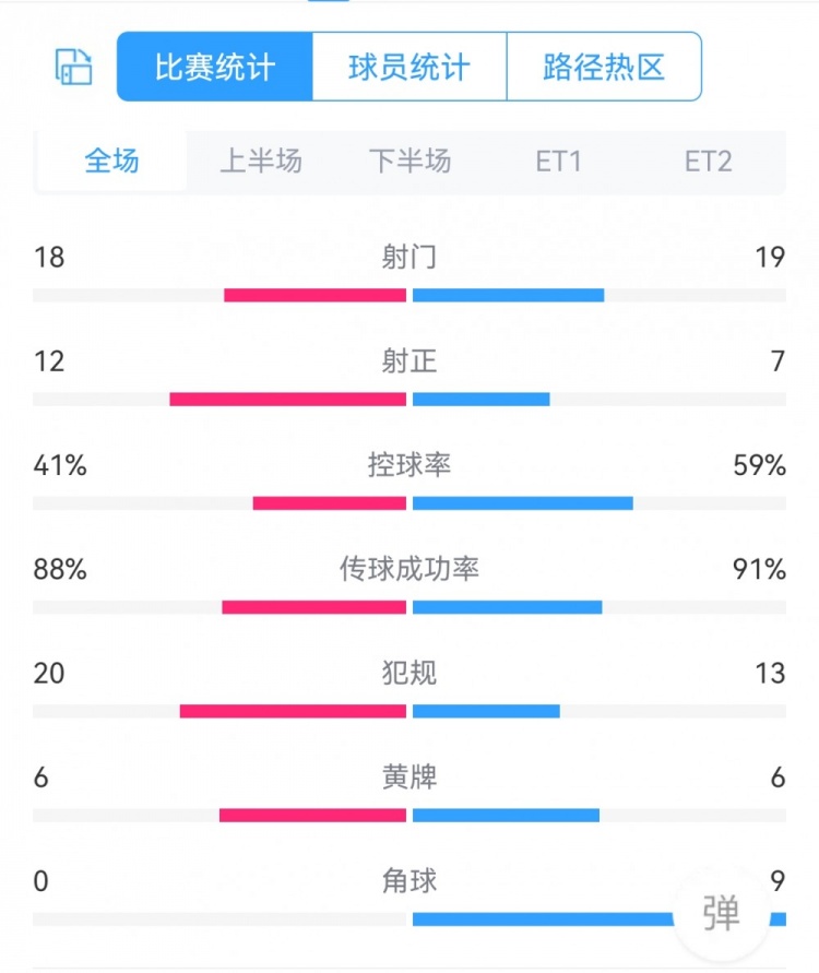 马竞42皇马数据对比：射门1819射正127，犯规2013角球09