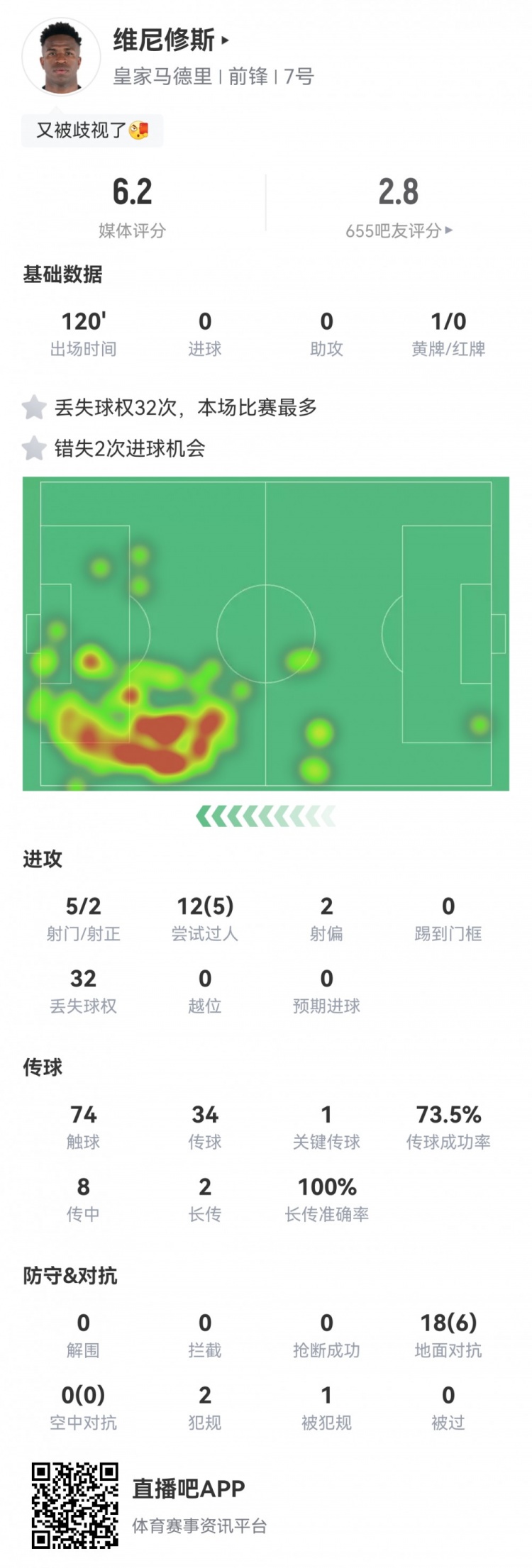 判若两人！维尼修斯数据：2次错失良机，32次丢失球权，评分仅6.2