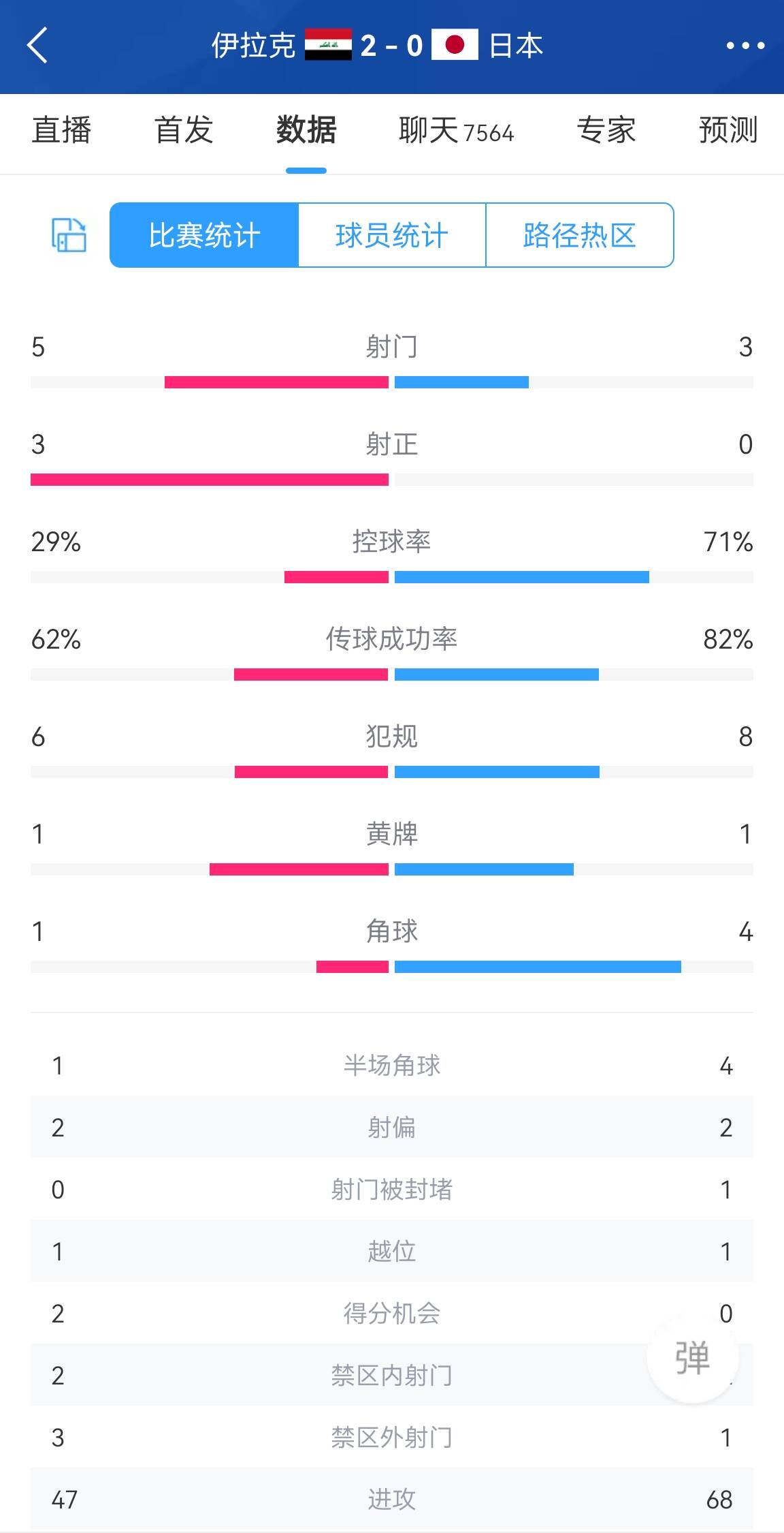 日本半场02伊拉克数据：控球率71%29%，射正03