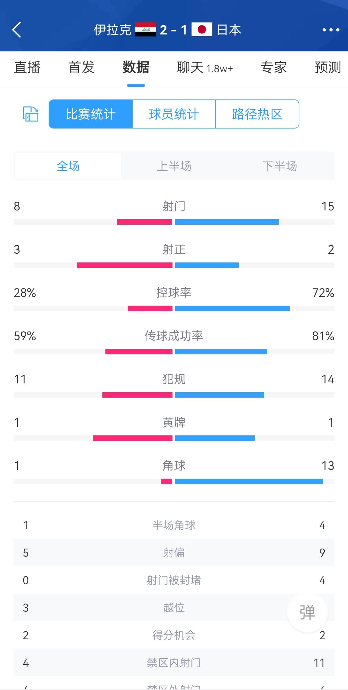 伊拉克21日本数据：控球率28%比72%！射门815射正32！