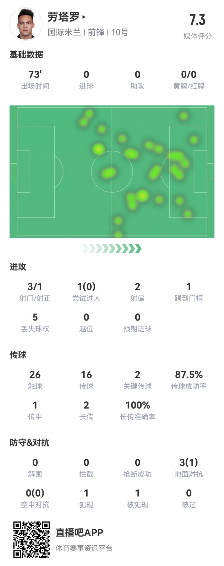 劳塔罗本场数据：1次造点1次中框2次关键传球，获评7.3分