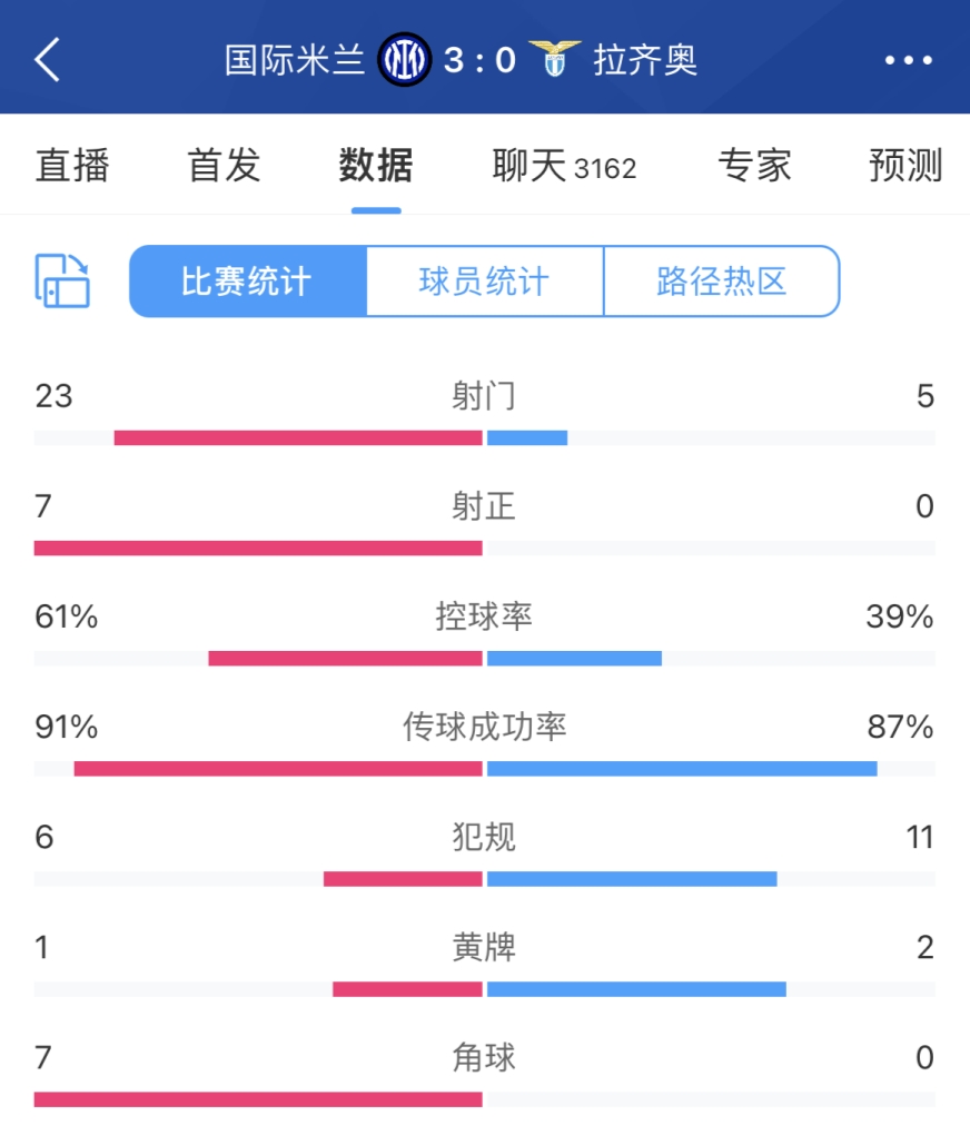 完全拿捏国米vs蓝鹰全场数据：射门235，射正70碾压