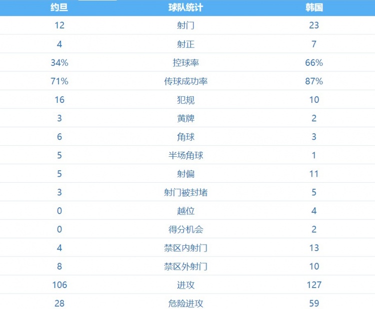 韩国vs约旦全场数据：韩国队控球率66%，射门次数23比12占优