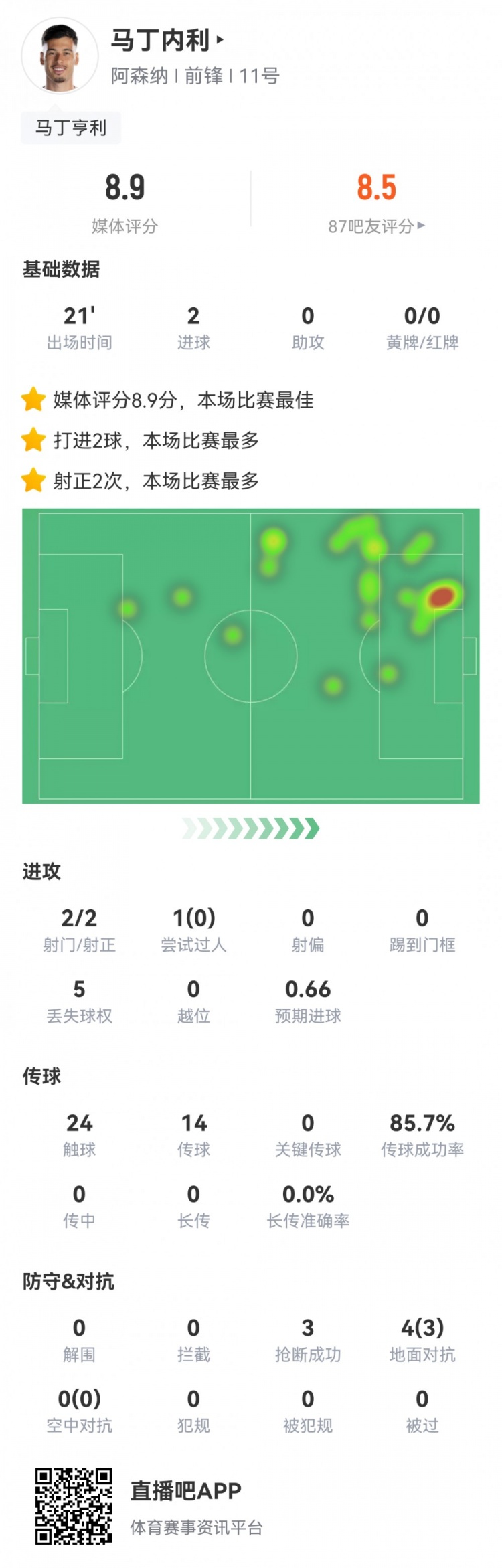 马丁内利本场数据：替补21分钟梅开二度，3抢断，评分8.9分最高