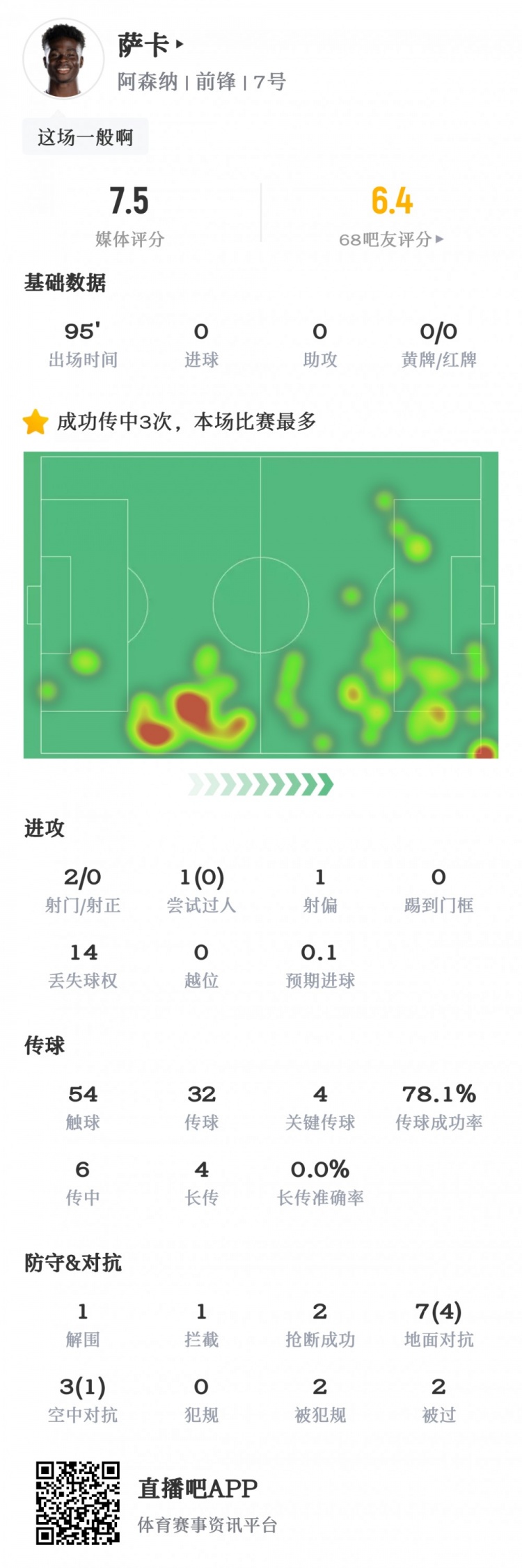 萨卡数据：4次关键传球&制造1次进球机会14次失球权，获评7.5分