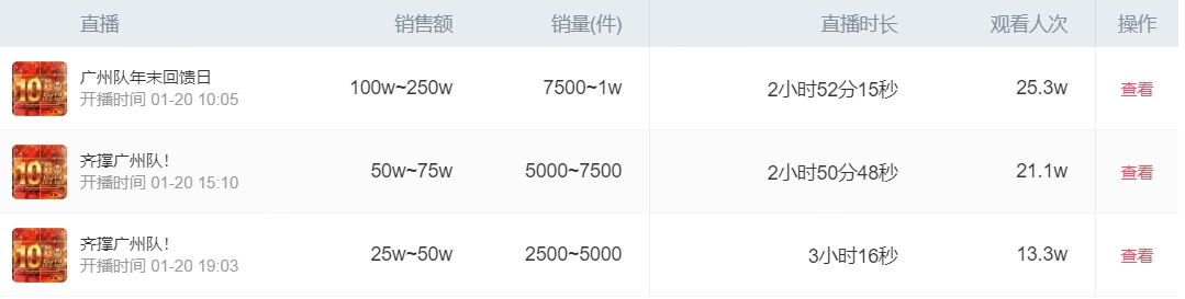 能救球队吗广州队今日直播带货，销售额175万375万元