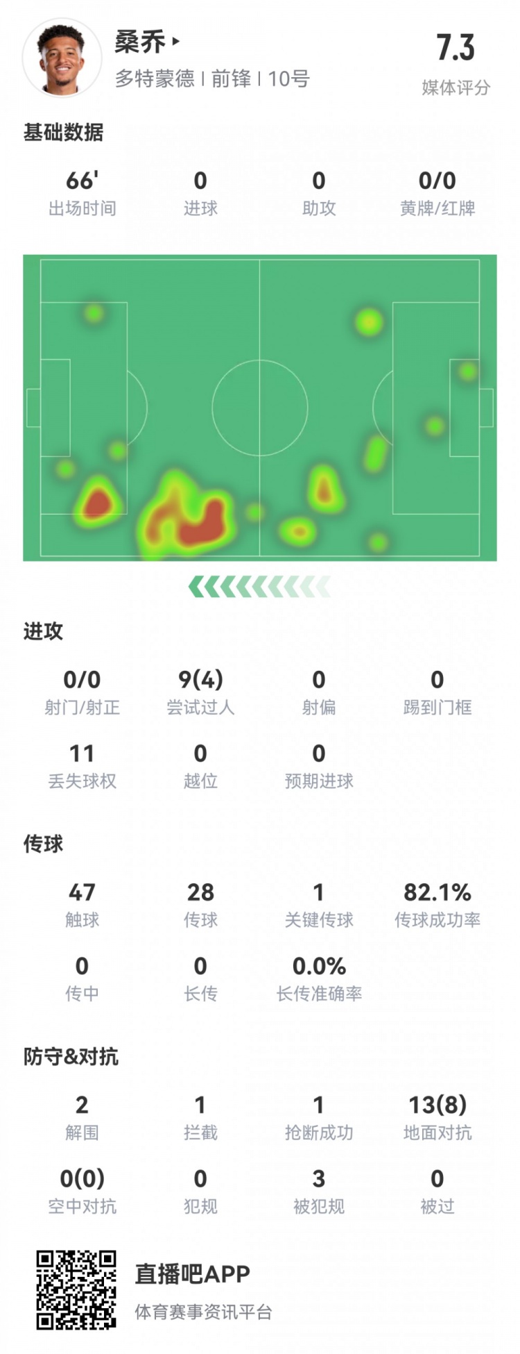 桑乔多特首次先发数据：1次造点，1关键传球，4次过人，评分7.3分