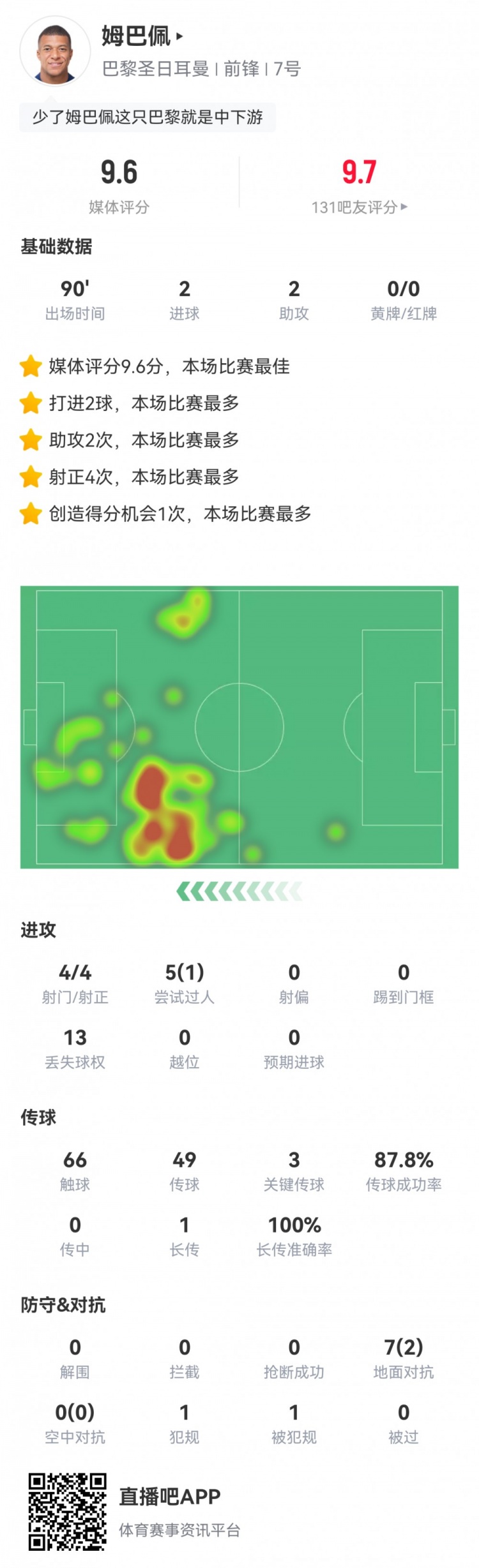 独造四球！姆巴佩本场数据：2球2助3次关键传球，获全场最高9.6分