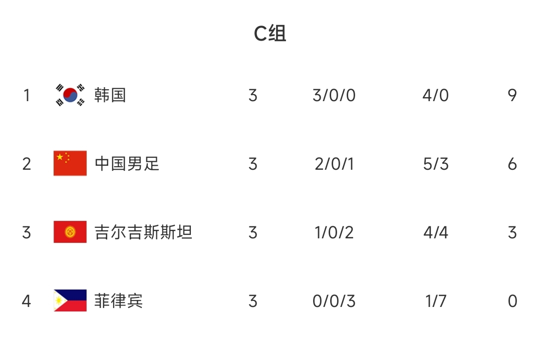 国足小组赛一度力压韩国排第1！19年亚洲杯国足两轮过后居头名