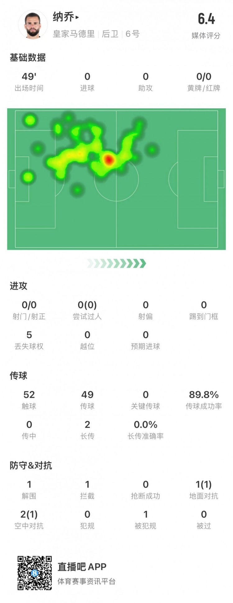 纳乔半场数据：5次丢失球权，1次解围&1次拦截